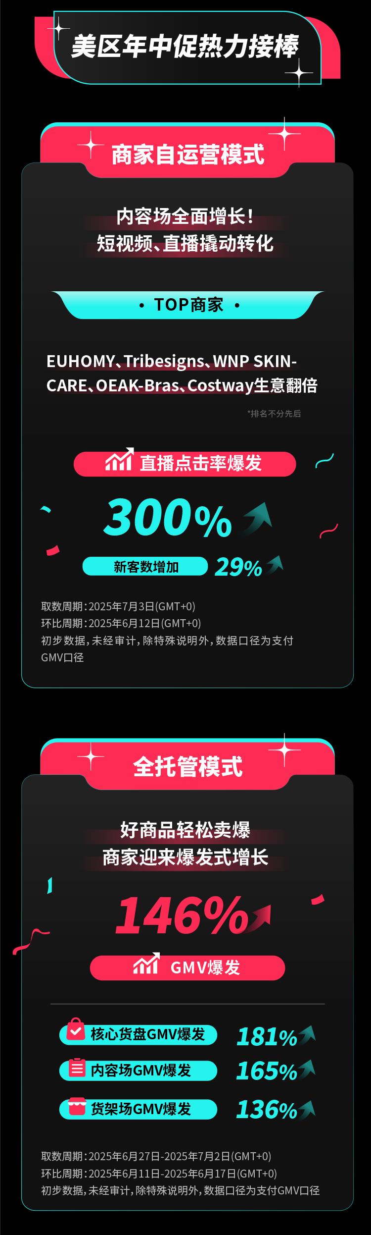 TikTok Shop歐洲夏促圓滿收官單日最高爆發(fā)超200%，美區(qū)年中促又迎開門紅
