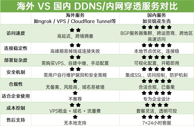 ngrok、VPS自建frp踩坑合集，不如直接用國內(nèi)合規(guī)內(nèi)網(wǎng)穿透、DDNS服務(wù)