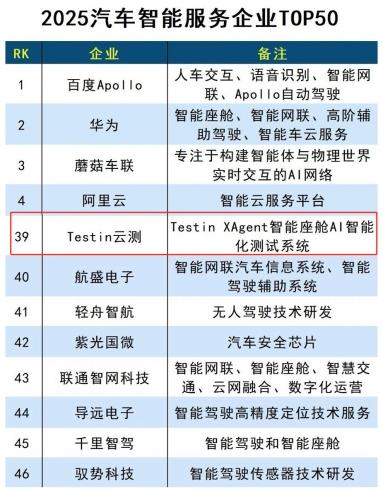AI 測(cè)試供應(yīng)商唯一代表！Testin 云測(cè)入選 “2025 汽車智能服務(wù)企業(yè) TOP50”