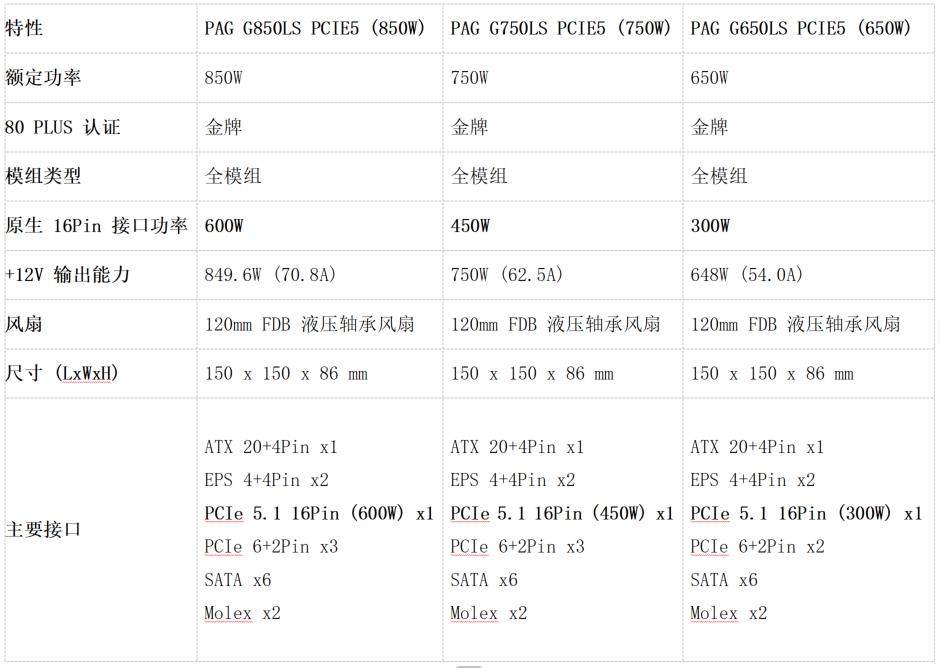 微星PAG 系列電源上市！ATX 3.1 金牌全模組 助力暑假高性能裝機