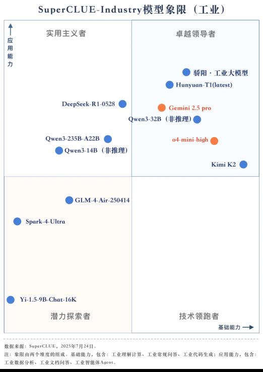 SuperCLUE最新工業(yè)大模型榜單：北電數(shù)智驕陽·工業(yè)大模型綜合得分第一