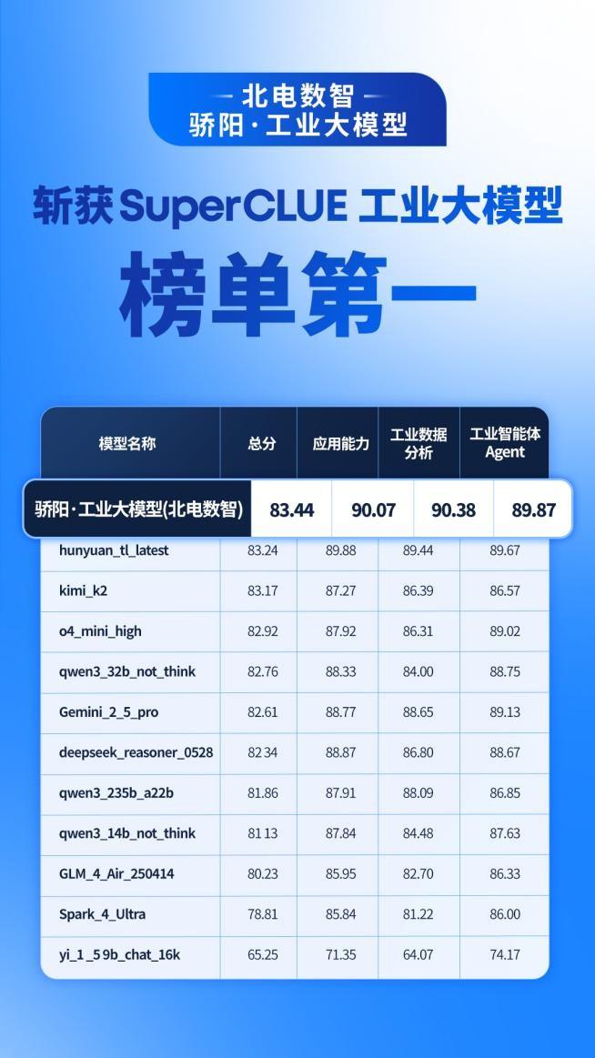SuperCLUE最新工業(yè)大模型榜單：北電數(shù)智驕陽·工業(yè)大模型綜合得分第一